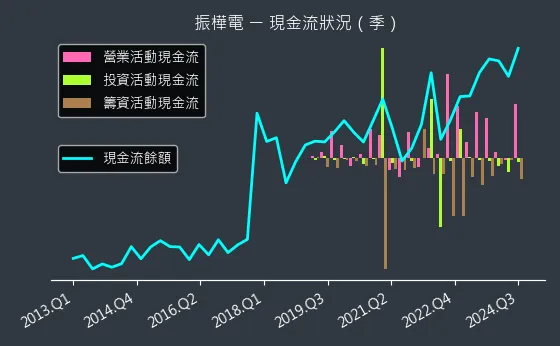 8114 振樺電 現金流狀況