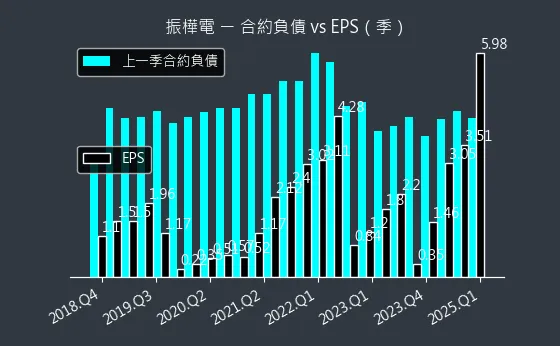 8114 振樺電 合約負債