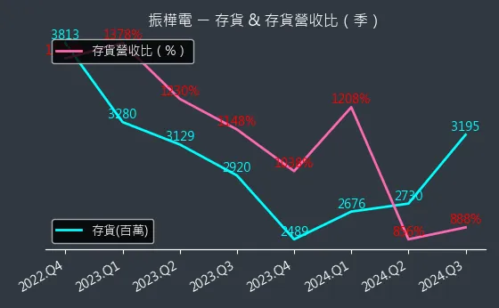 8114 振樺電 存貨與存貨營收比