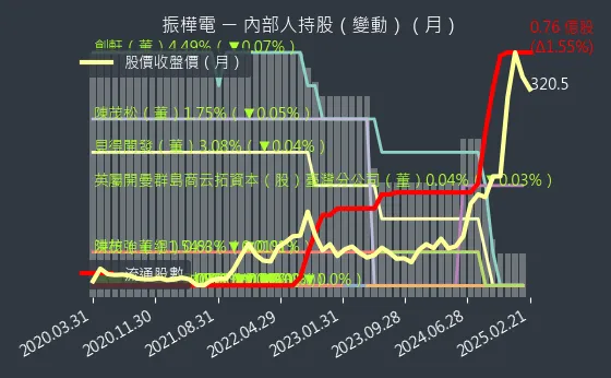 8114 振樺電 內部人持股