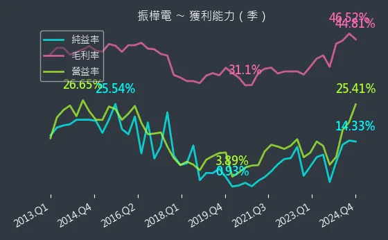 8114 振樺電 獲利能力