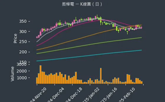 8114 振樺電 K線圖（日）