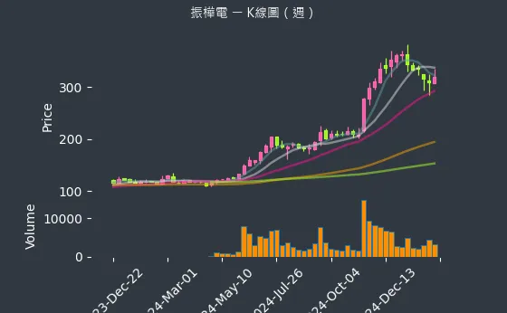 8114 振樺電 K線圖（週）