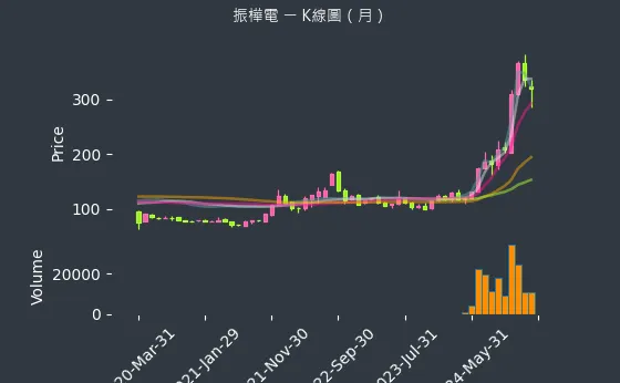 8114 振樺電 K線圖（月）