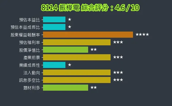 8114 振樺電 綜合評分