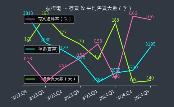 8114 振樺電 存貨與平均售貨天數