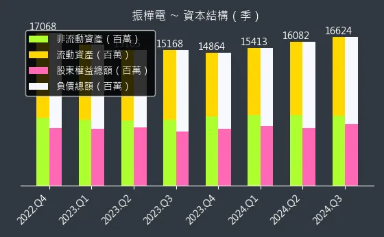 8114 振樺電 資本結構