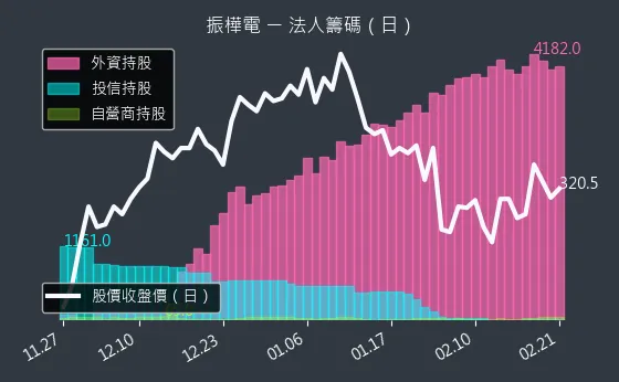 8114 振樺電 法人籌碼