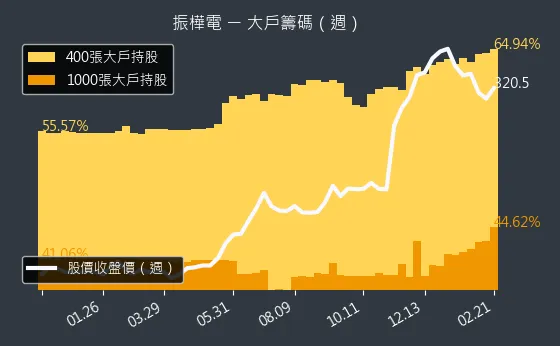 8114 振樺電 大戶籌碼