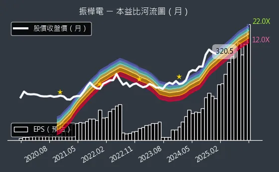 8114 振樺電 本益比河流圖