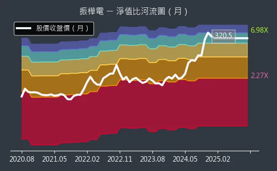 8114 振樺電 淨值比河流圖