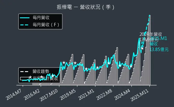 8114 振樺電 營收狀況