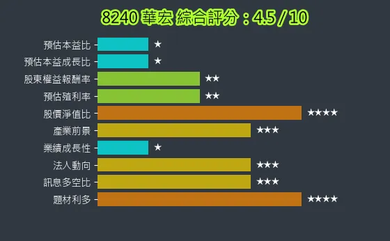 8240 華宏 綜合評分