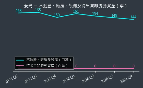 8249 菱光 不動產、廠房、設備及待出售非流動資產變化圖