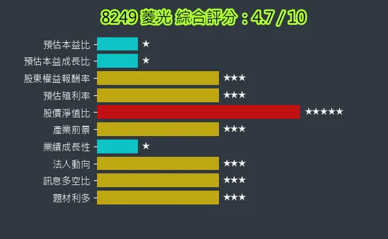 8249 菱光 綜合評分