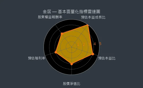 8358 金居 基本面量化指標雷達圖