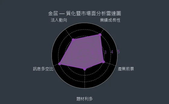 8358 金居 質化暨市場面分析雷達圖