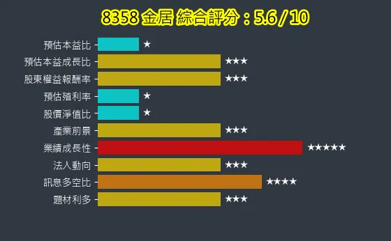 8358 金居 綜合評分