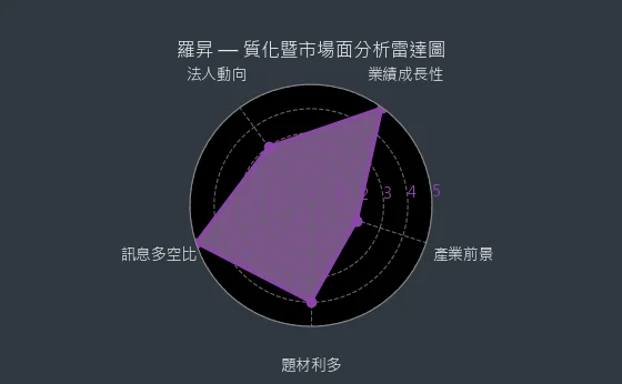 8374 羅昇 質化暨市場面分析雷達圖