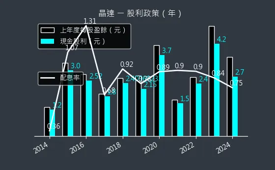 4995 晶達 股利政策