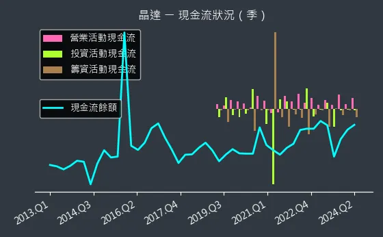 4995 晶達 現金流狀況