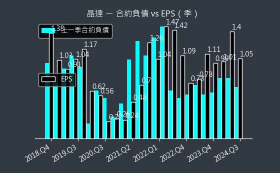 4995 晶達 合約負債