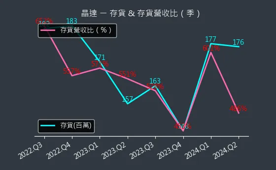 4995 晶達 存貨與存貨營收比