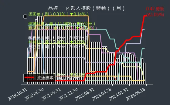 4995 晶達 內部人持股