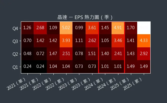 4995 晶達 EPS 熱力圖