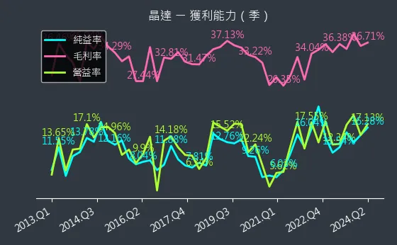 4995 晶達 獲利能力