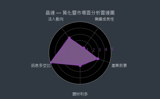 4995 晶達 質化暨市場面分析雷達圖