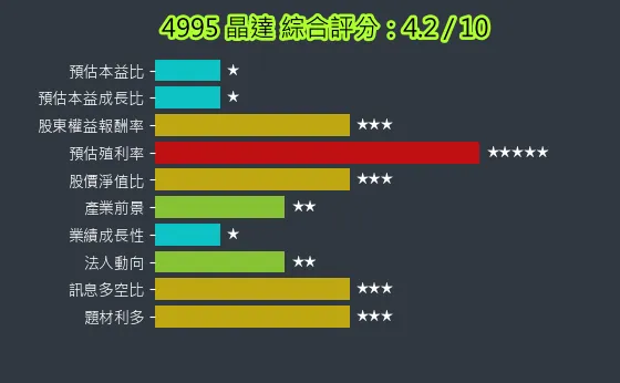 4995 晶達 綜合評分