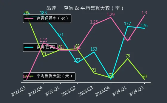 4995 晶達 存貨與平均售貨天數