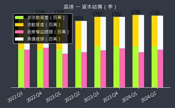 4995 晶達 資本結構