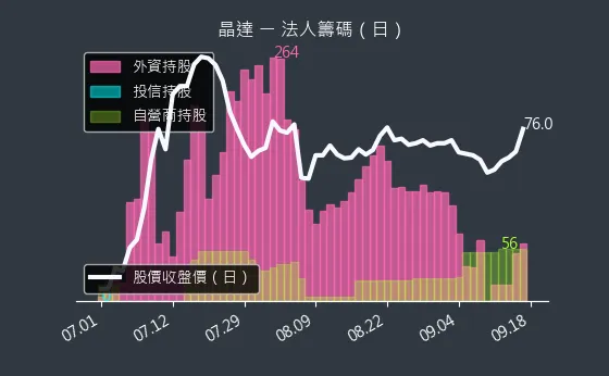 4995 晶達 法人籌碼