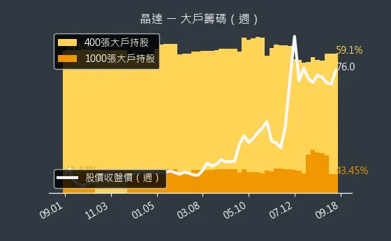 4995 晶達 大戶籌碼