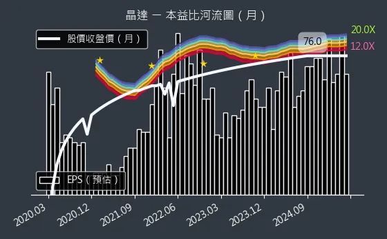 4995 晶達 本益比河流圖