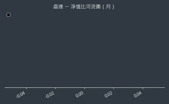 4995 晶達 淨值比河流圖