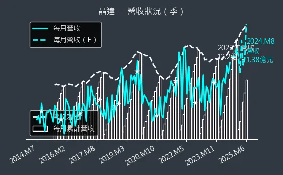 4995 晶達 營收狀況