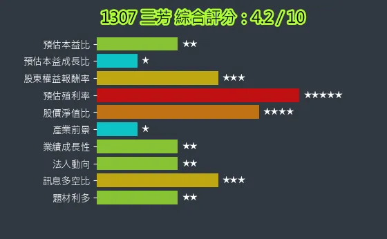1307 三芳 綜合評分