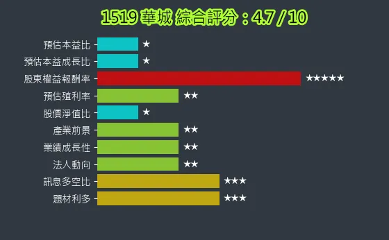 1519 華城 綜合評分