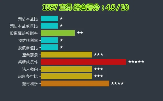 1597 直得 綜合評分