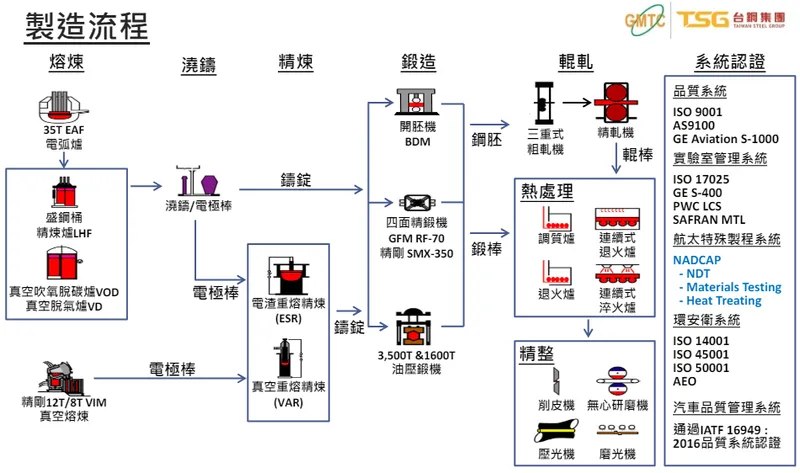 榮剛製造流程