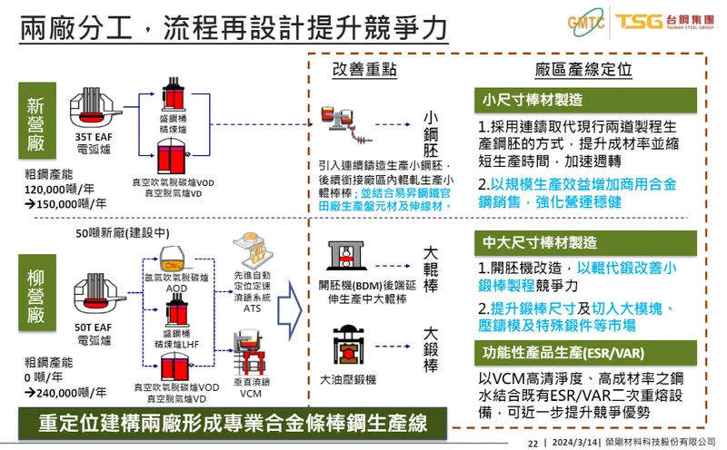 榮剛兩廠分工