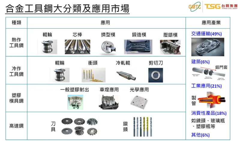 榮剛合金工具鋼應用市場