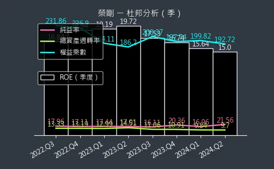 5009 榮剛 杜邦分析