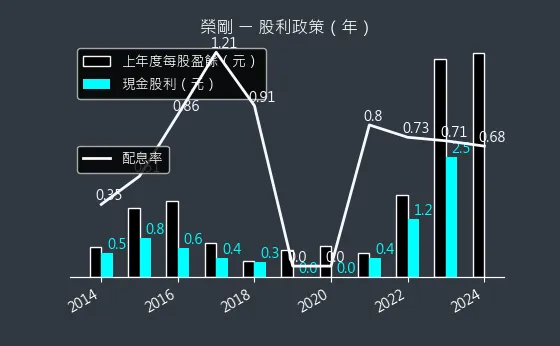 5009 榮剛 股利政策