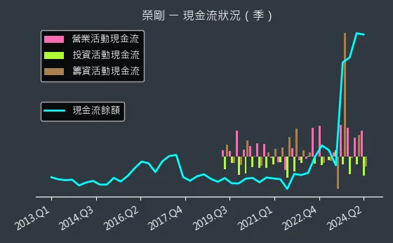 5009 榮剛 現金流狀況