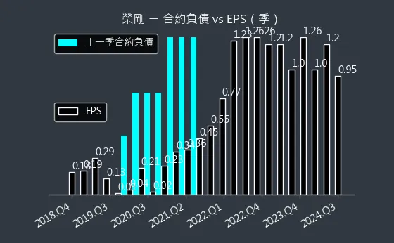 5009 榮剛 合約負債