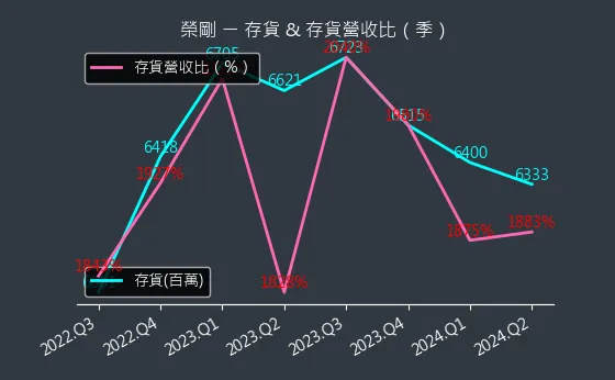 5009 榮剛 存貨與存貨營收比